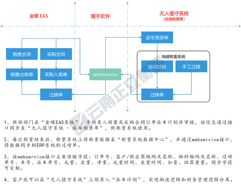 无人值守称重系统ERP对接基本原理