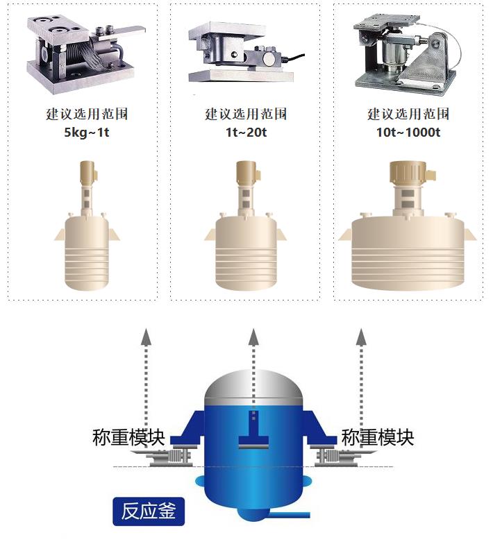 罐体秤量程选择