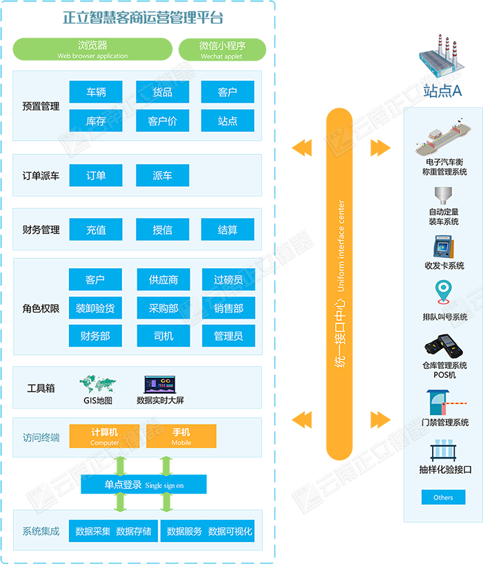 正立客商管理平台一体化运营概念图