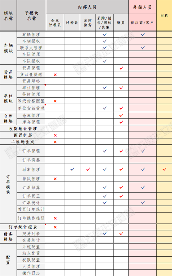 默认权限分配表